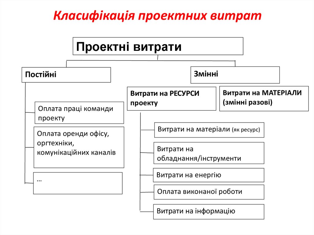 Класифікація проектних витрат