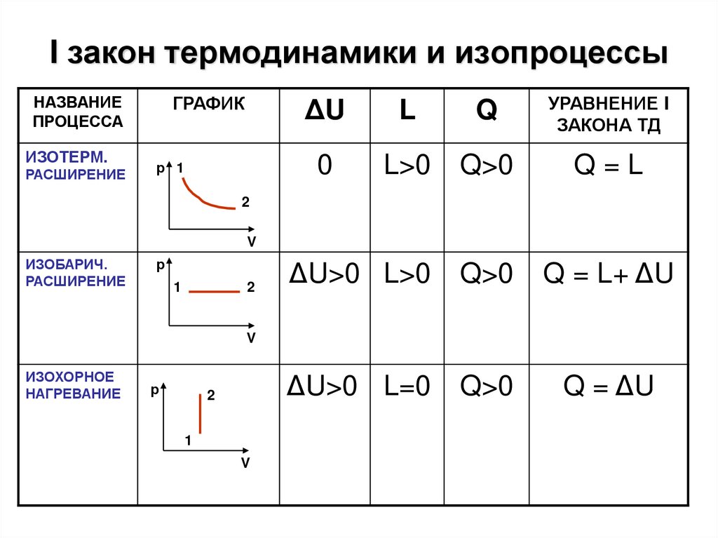 Изопроцессы в газах презентация