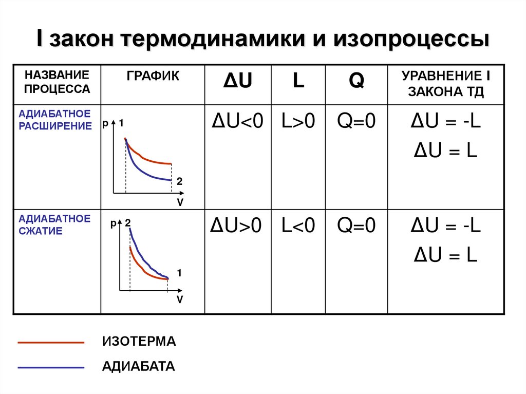 Особенности применения первого закона термодинамики название процесса