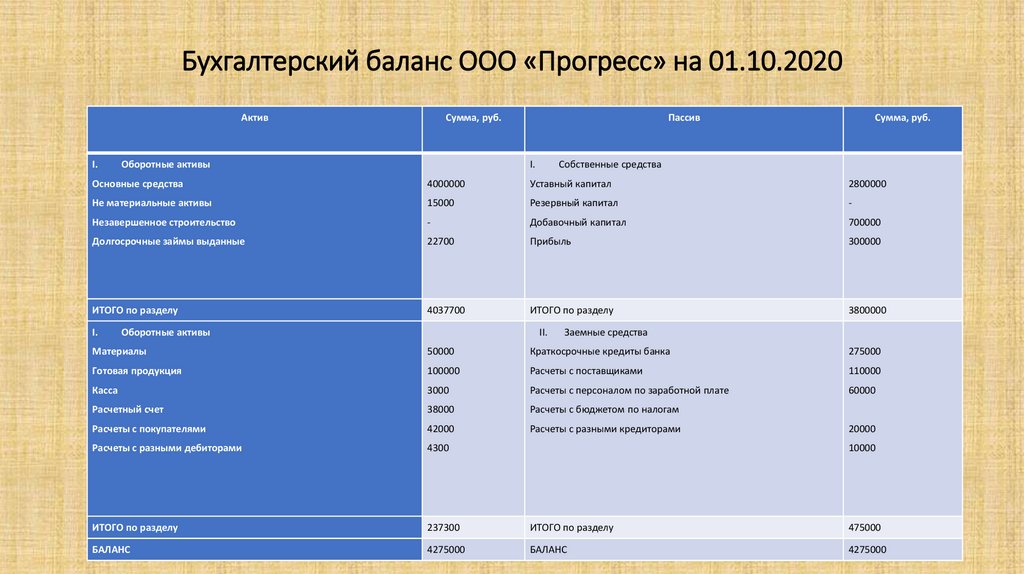 Бухгалтерский баланс ООО «Прогресс» на 01.10.2020