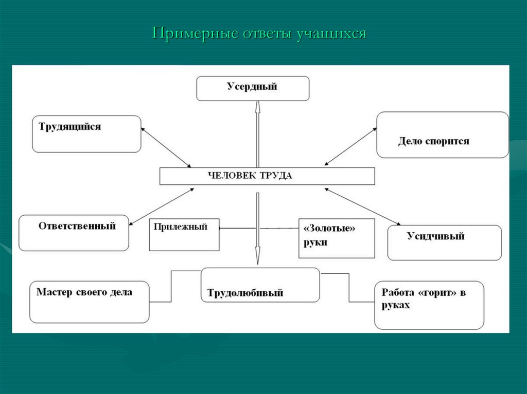 Ответы учащихся