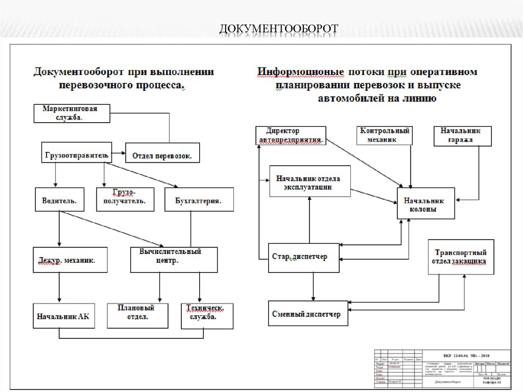 Схема документооборота при выполнении автомобильных перевозок