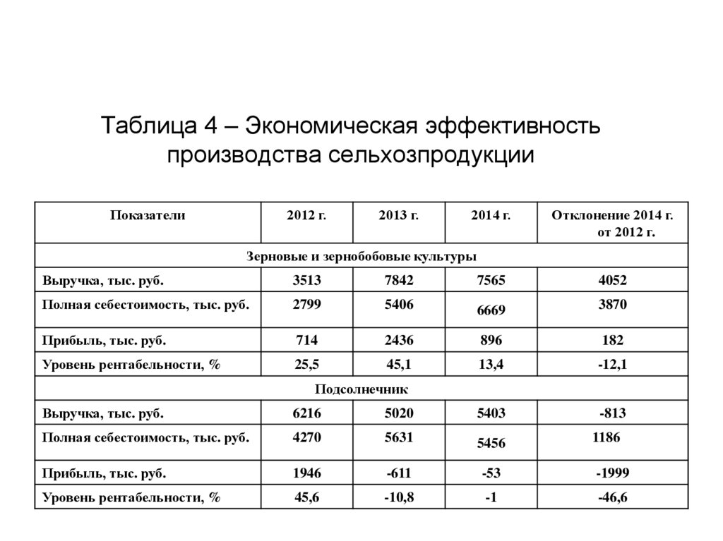 Эффективности производства продукции