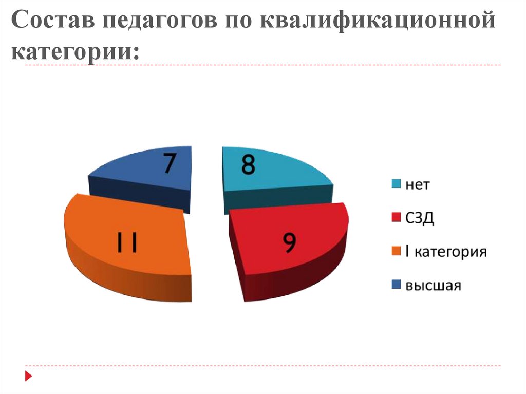 Состав педагогических работников