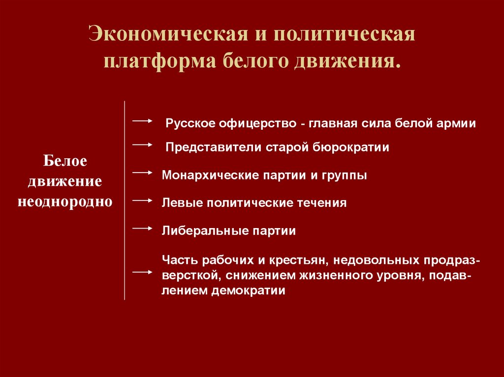 Направления белого движения. Политическая платформа блока 10 класс.