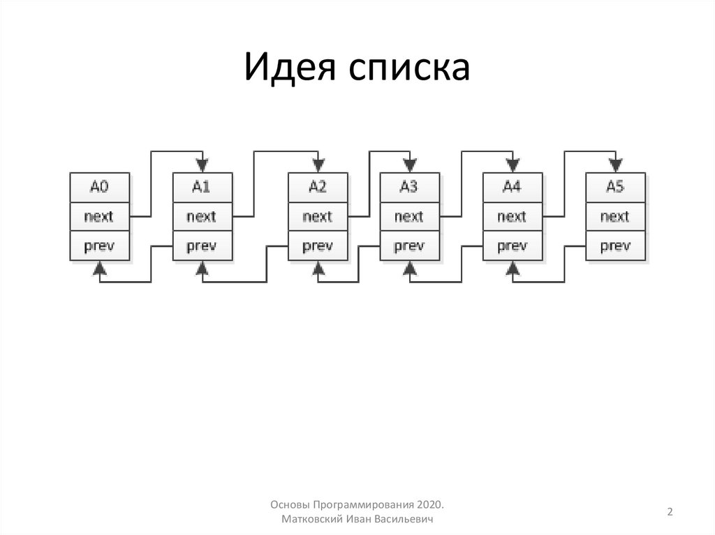 Идея списка