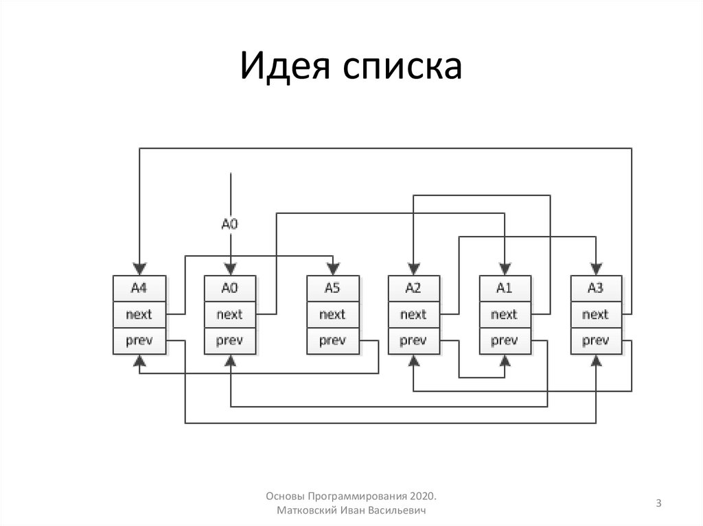 Идея списка