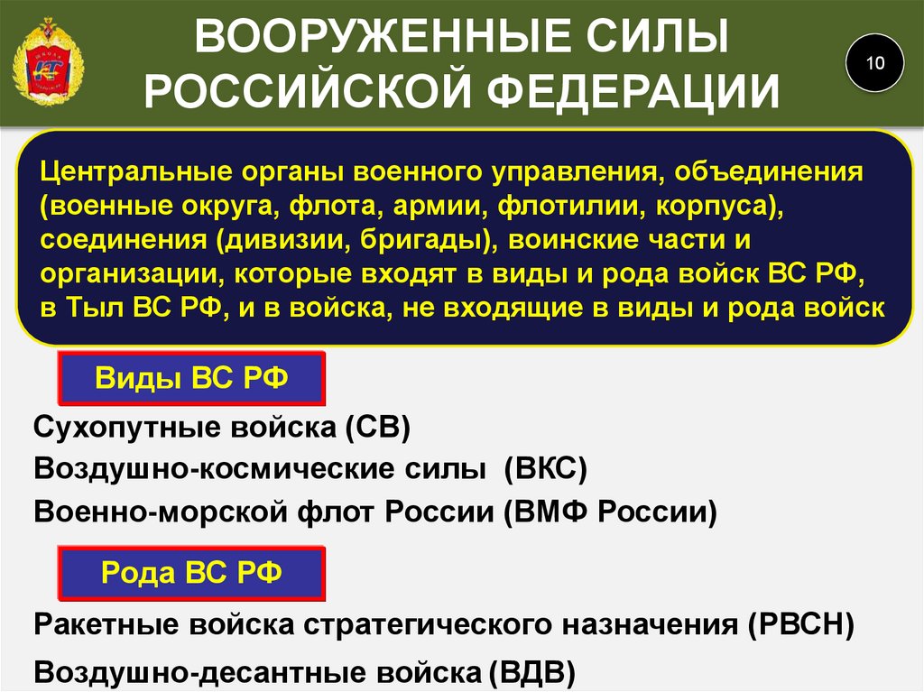 Российские органы управления. Органы военного управления. Центральные органы управления Вооруженных сил РФ. Органы управления армии. Структура органов военного управления.