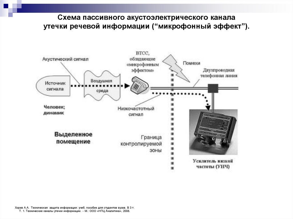 Защиты каналов утечки информации. Схема акустоэлектрического канала утечки информации. Схема пассивного акустоэлектрического канала утечки информации. Акустический канал утечки информации схема. Акустического и виброакустического канала утечки схема.