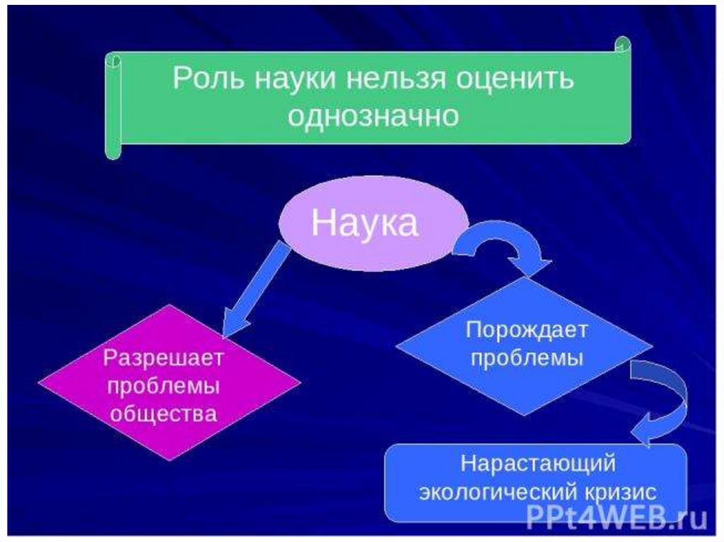 Ведущая роль науки знаний информации. Роль науки. роль науки в обществе. роль науки в жизни общества. роль науки в жизни.