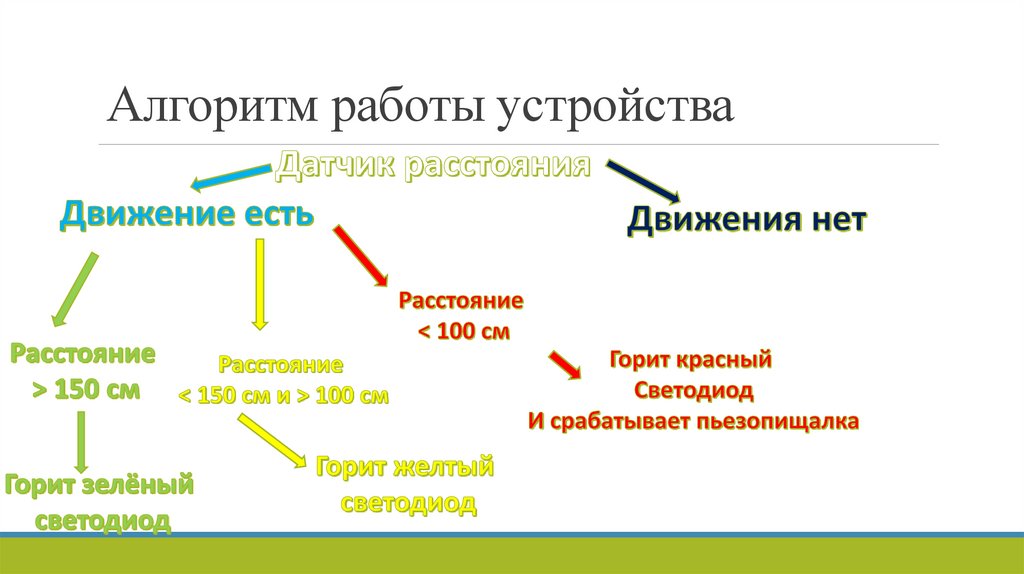 Алгоритм работы устройства