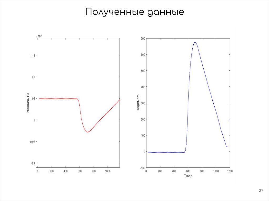 Полученные данные