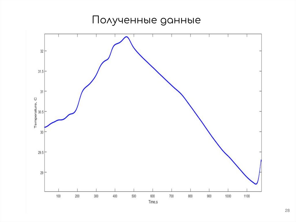 Полученные данные