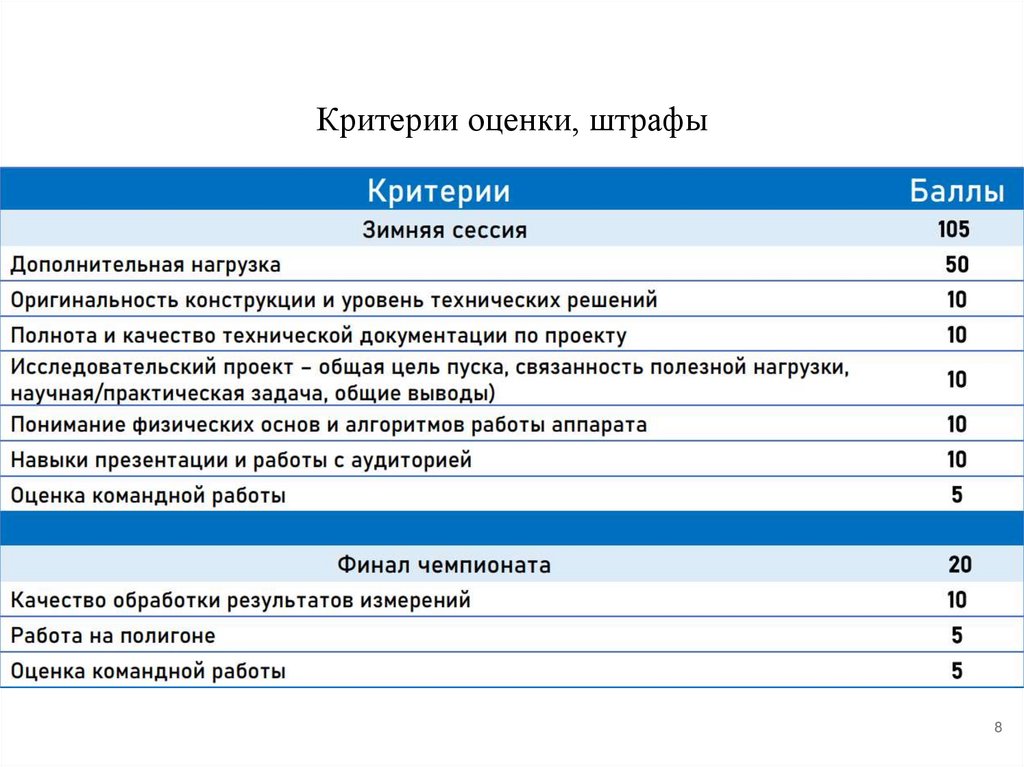 Критерии оценки, штрафы