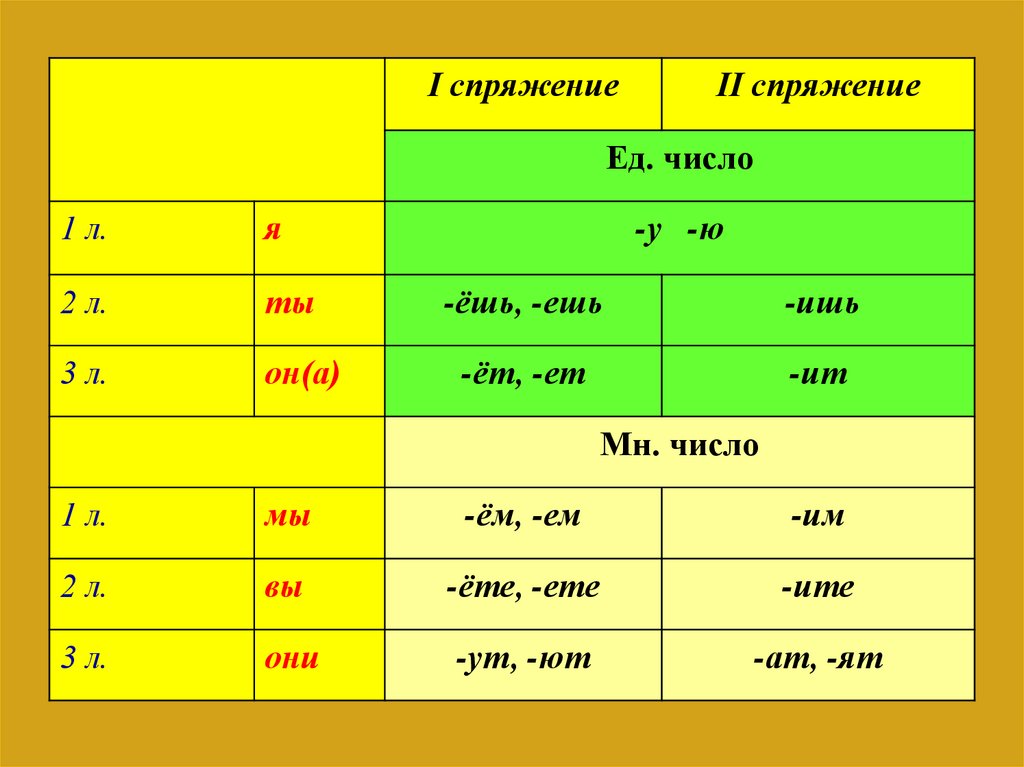 Спряжение 5 класс. Спряжение глаголов инфинитив. Окончания глаголов 1 и 2 спряжения в инфинитиве. Окончания глаголов 1 спряжения в инфинитиве. Как определить спряжение по инфинитиву.