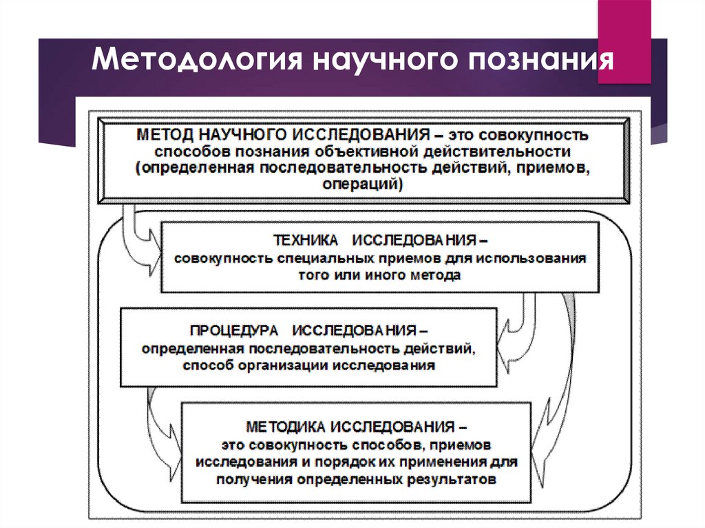 Методология 1 7. Научный метод структурирование. Метод система предписаний рекомендаций образцов указывающих.