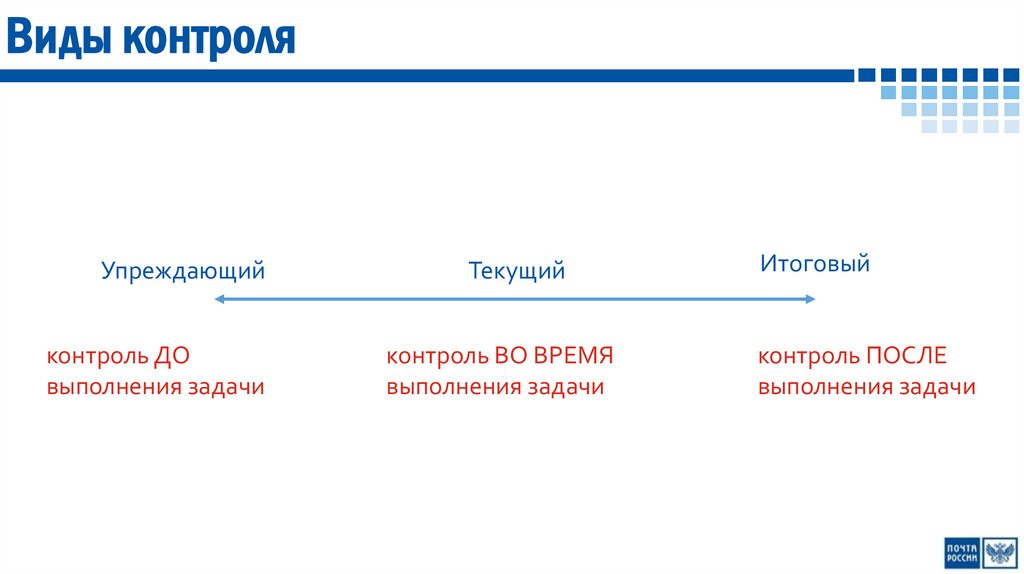 Виды контроля