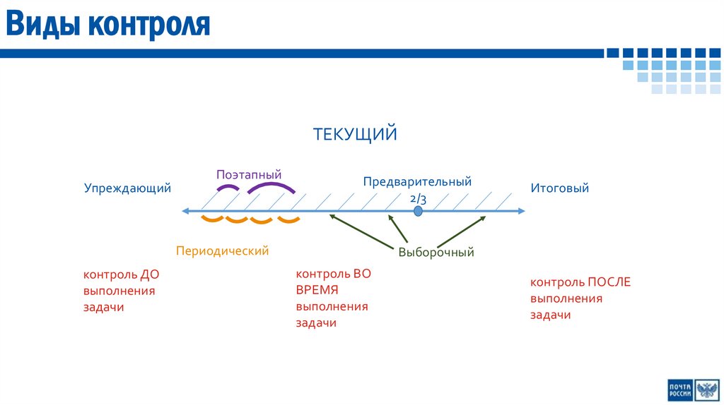 Виды контроля