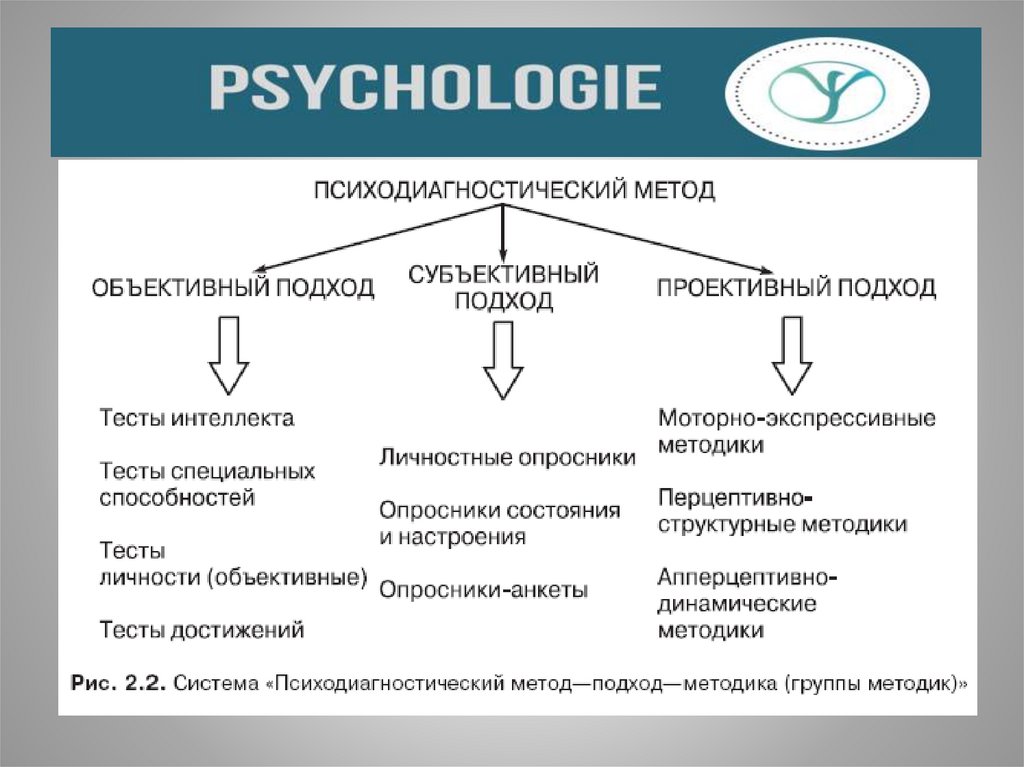 Понятие теста