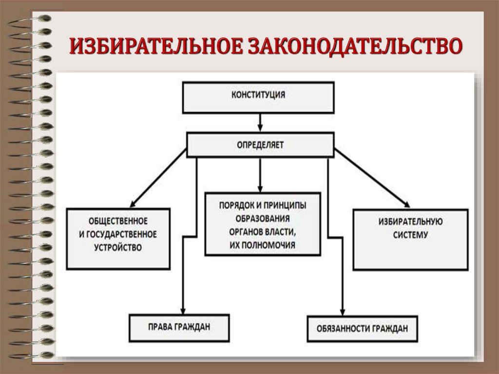 Составляющие избирательного процесса. Избирательное право схема. Избирательное право в РФ схема.