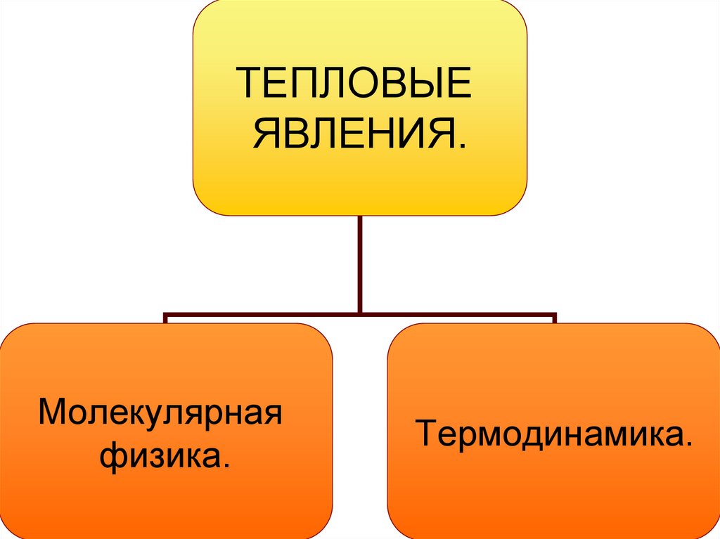 Типы тепловых процессов