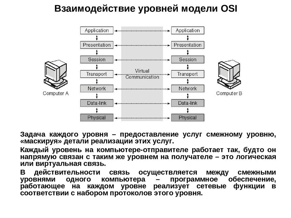 Взаимодействие уровней модели OSI