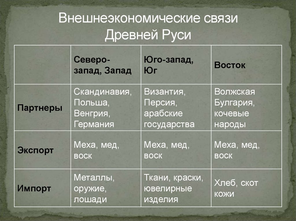 Древние связи. Международные связи древней Руси таблица. Международные связи Киевской Руси. Внешнеэкономические связи древней Руси. Международные связи русских земель.