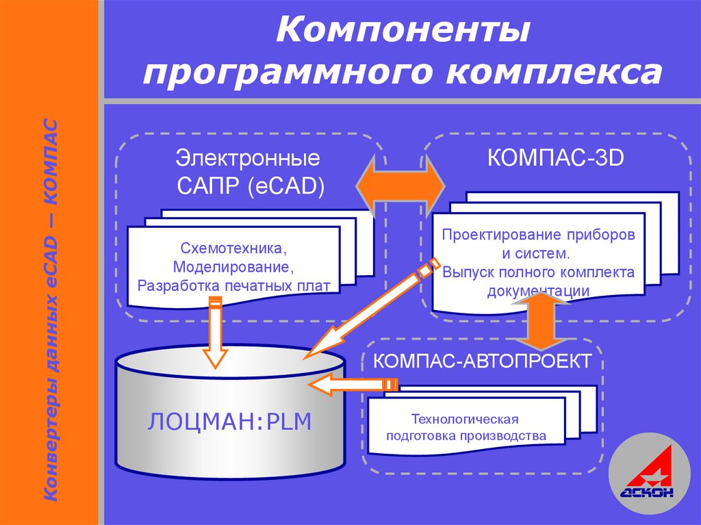 Компоненты интеллектуальной системы. Компонентов программного продукта. Конвертация информации слайд. Какие программные компоненты может включать система баз данных.