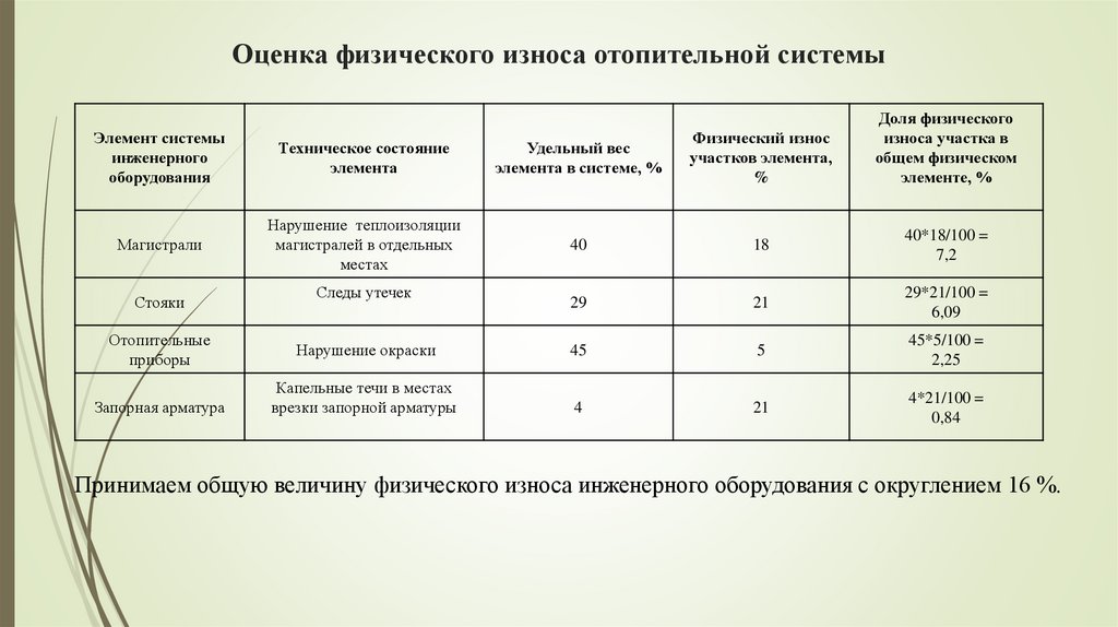 Физический износ элементов