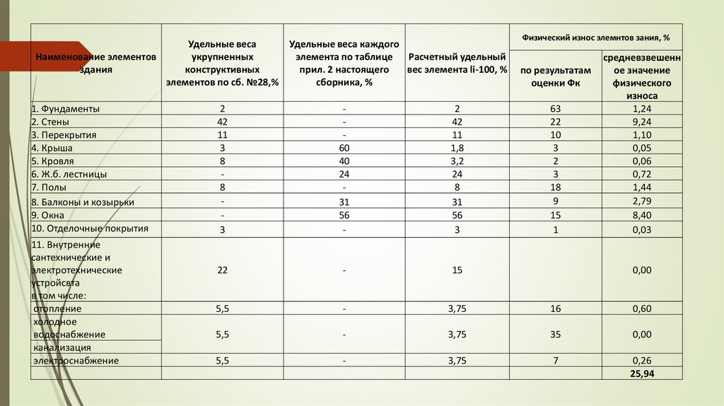 Оценки физического износа жилого здания