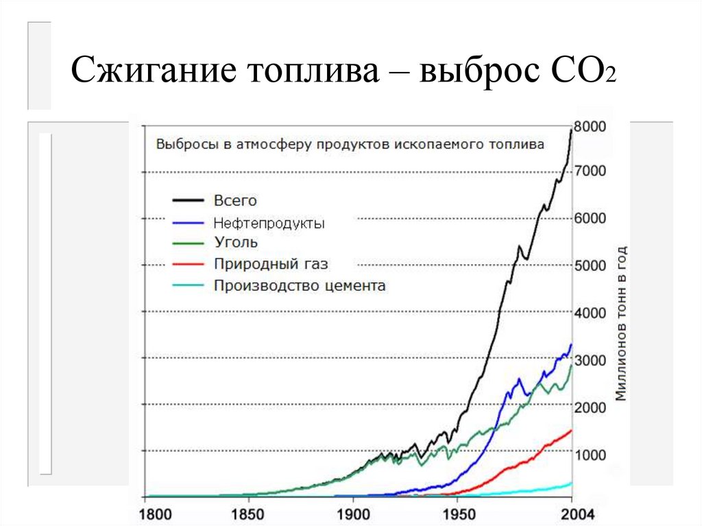 Карта выбросов со2