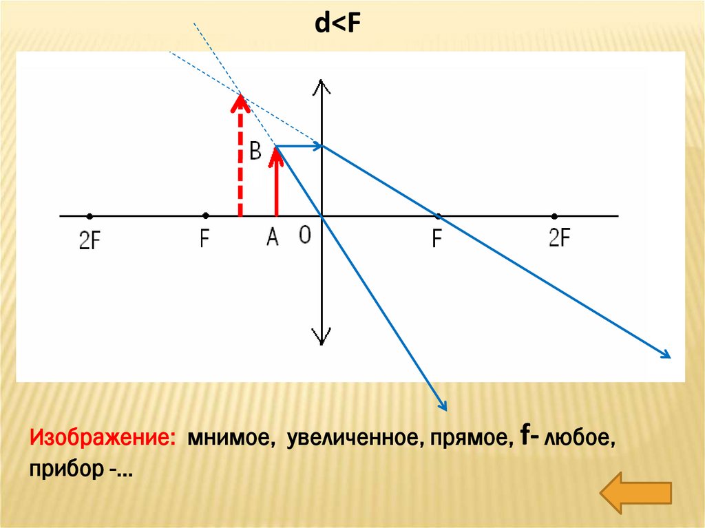 Изображение предмета в 2f