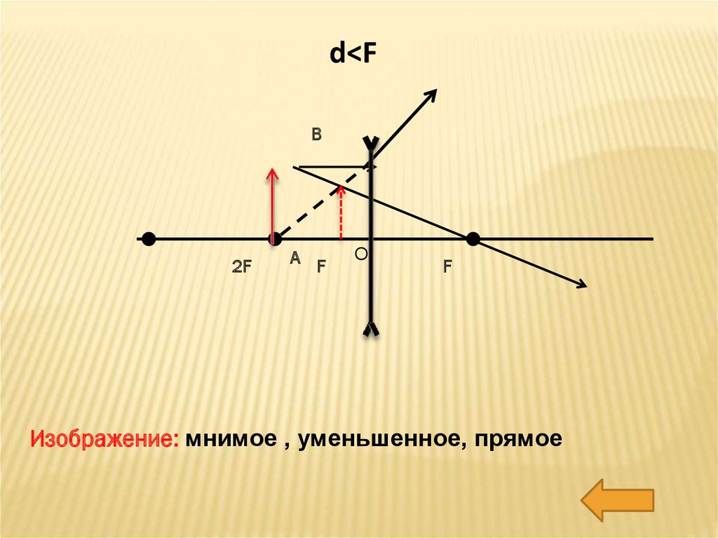 Изображение точки в линзе