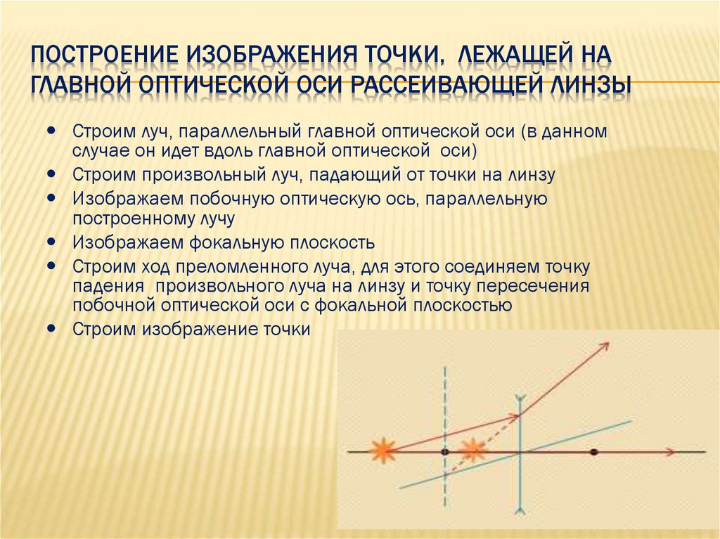 Изображение точки в рассеивающей линзе