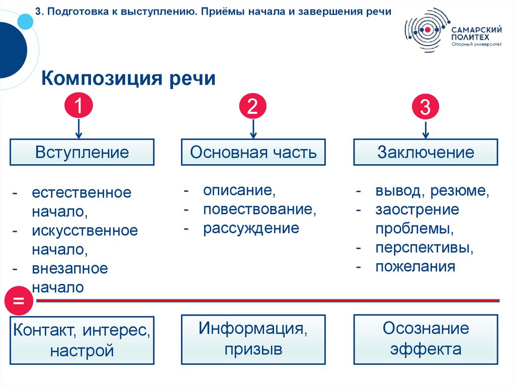 3. Подготовка к выступлению. Приёмы начала и завершения речи