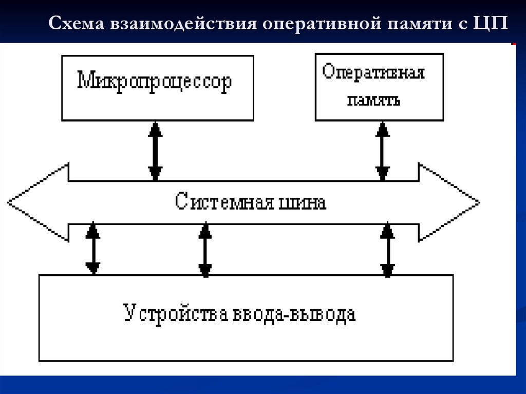 Схема взаимодействия оперативной памяти с ЦП