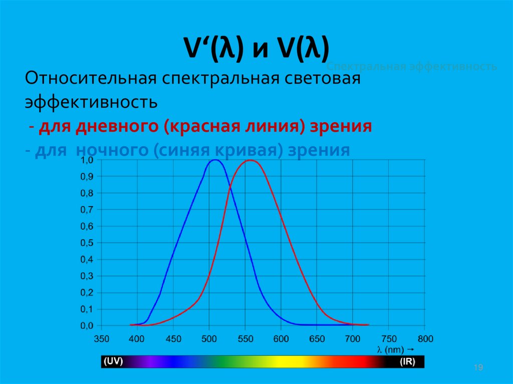 Спектральная функция. Относительная спектральная эффективность. Спектральная световая эффективность. Функции зрения. Формула спектральной эффективности.