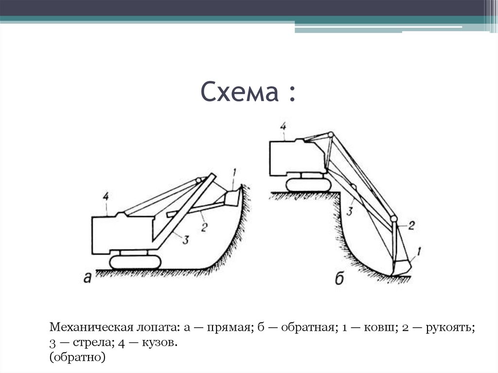 Прямая и обратная лопата экскаватора. Схема рукояти прямой лопаты экскаватора. Схема забоя механической лопаты. Схема экскаватора с обратной лопатой. Ковш Обратная лопата схема.