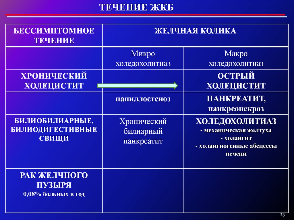 Осложнения механической желтухи. Холелитиаз осложнения. Желчнокаменная болезнь и ее осложнения. Желчнокаменная болезнь осложненная желтухой.