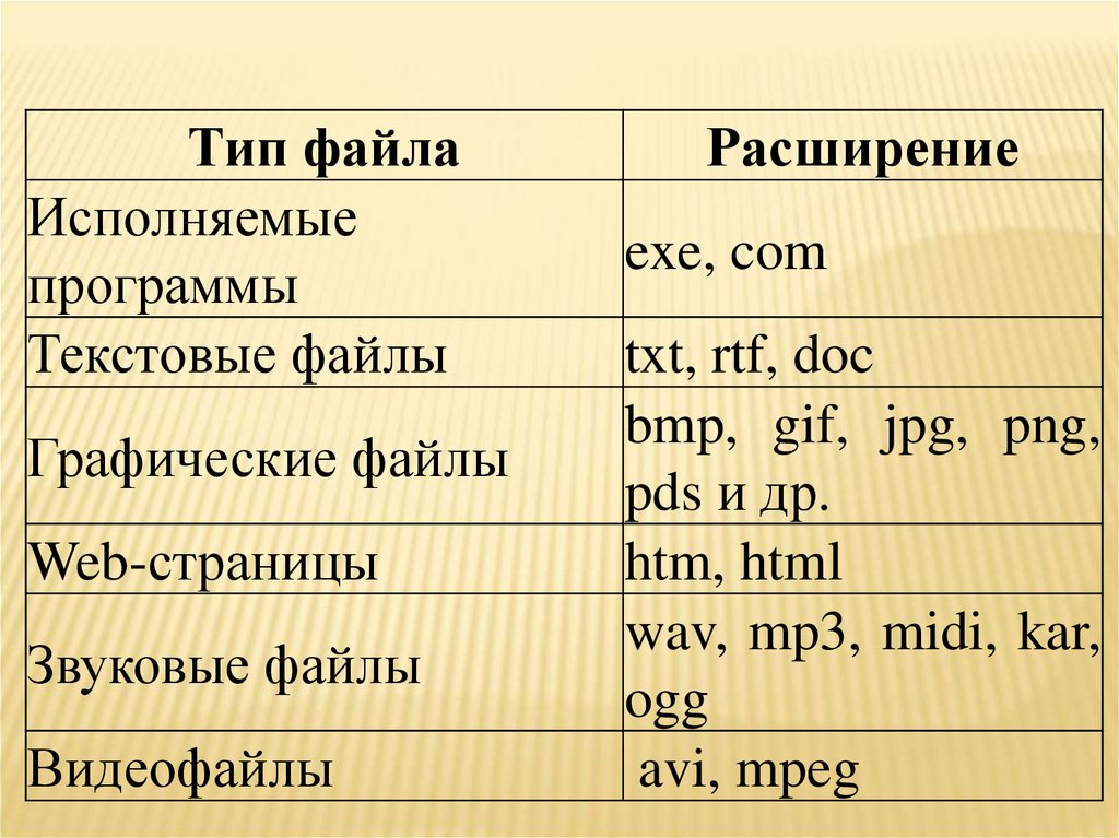 Текстовая информация форматы. Расширения звуковых файлов. Типы файлов. Расширения текстовых файлов. Типы графических файлов.