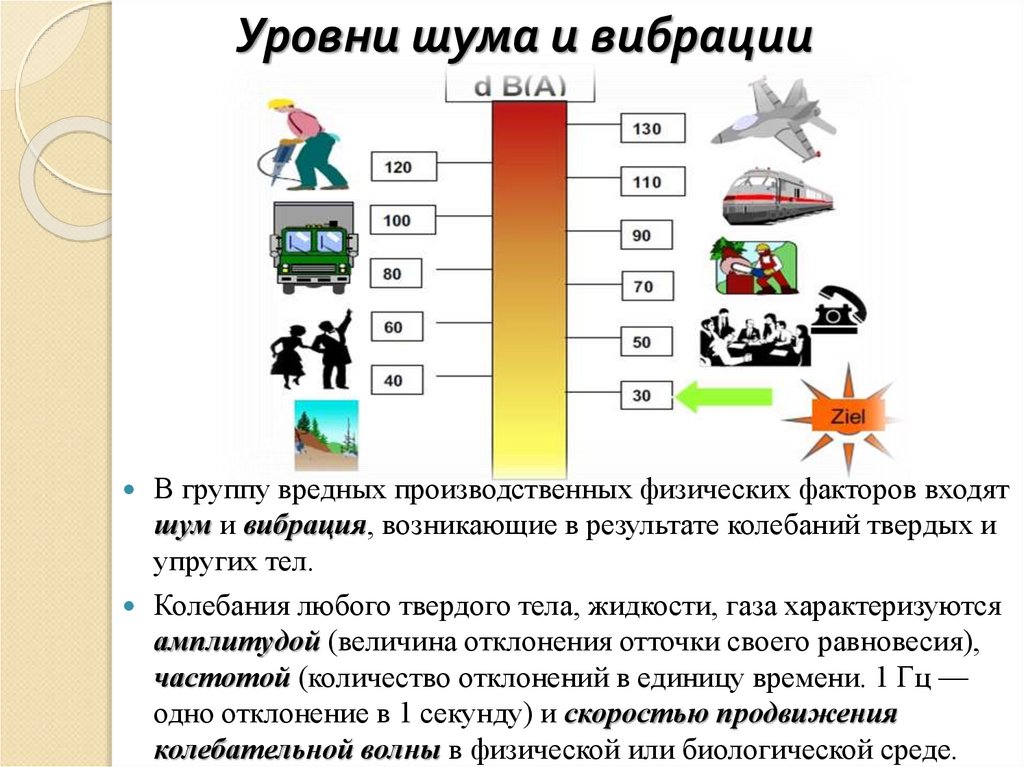 Презентация на тему шум и вибрация и