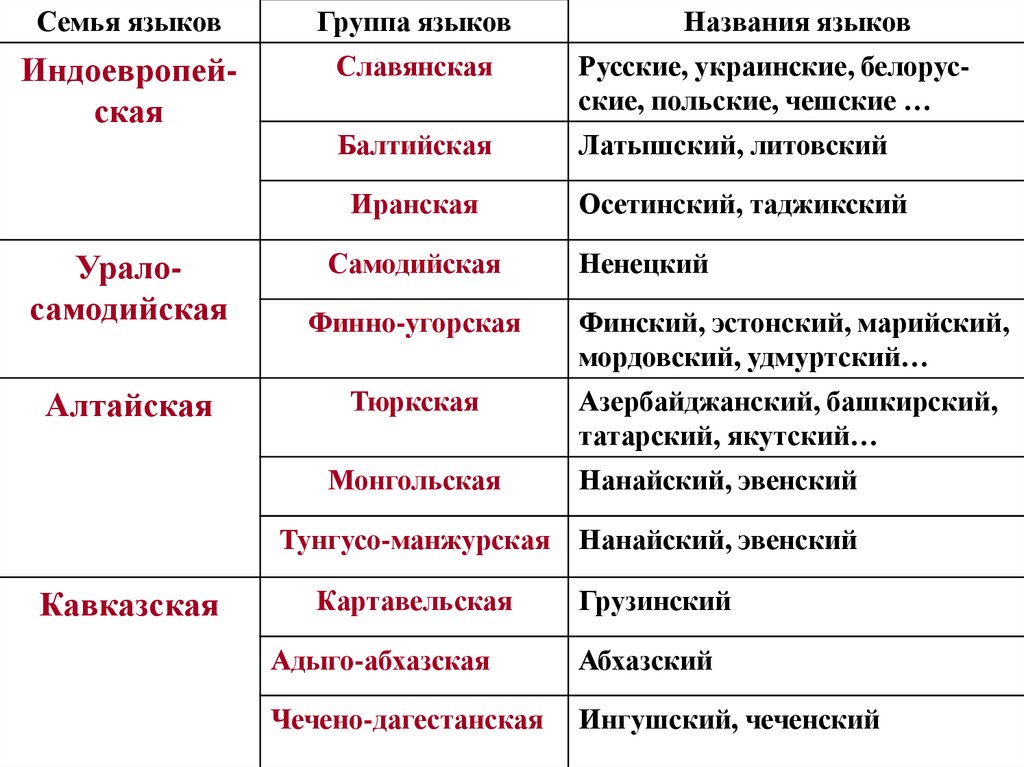 История 7 класс параграф народы россии таблица