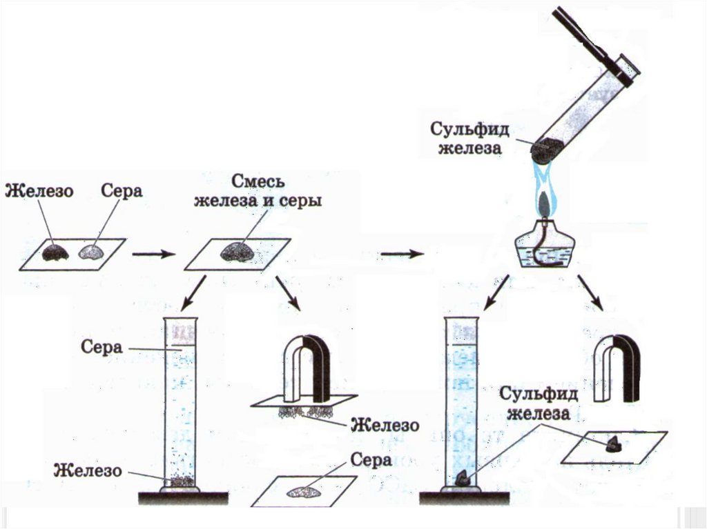 Сульфид железа класс соединения