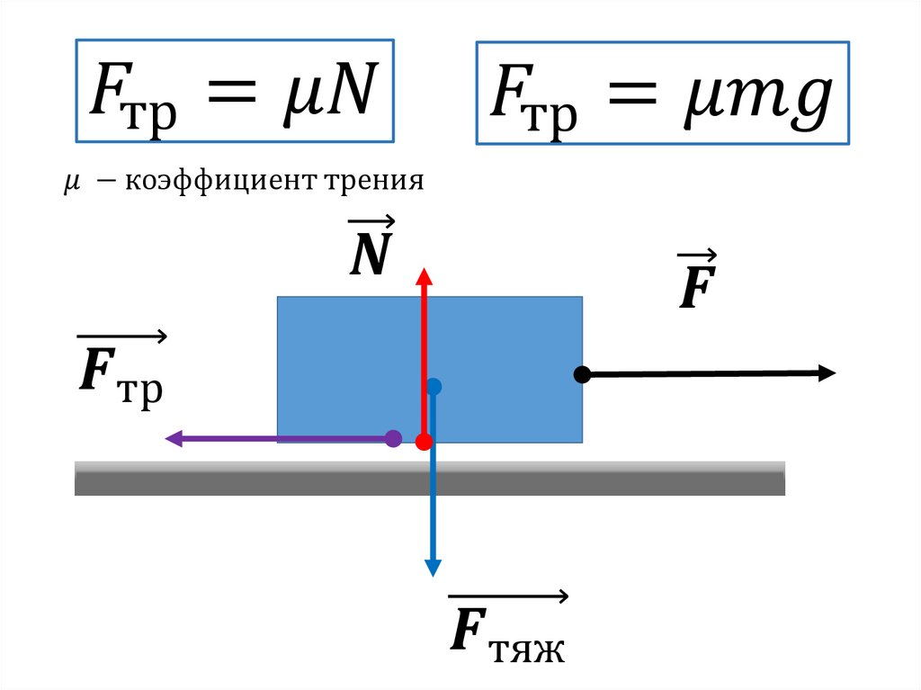 Формула трения в физике. Модуль силы трения формула. Как найти силу трения движения. Сила трения под углом формула. Модуль силы трения скольжения.