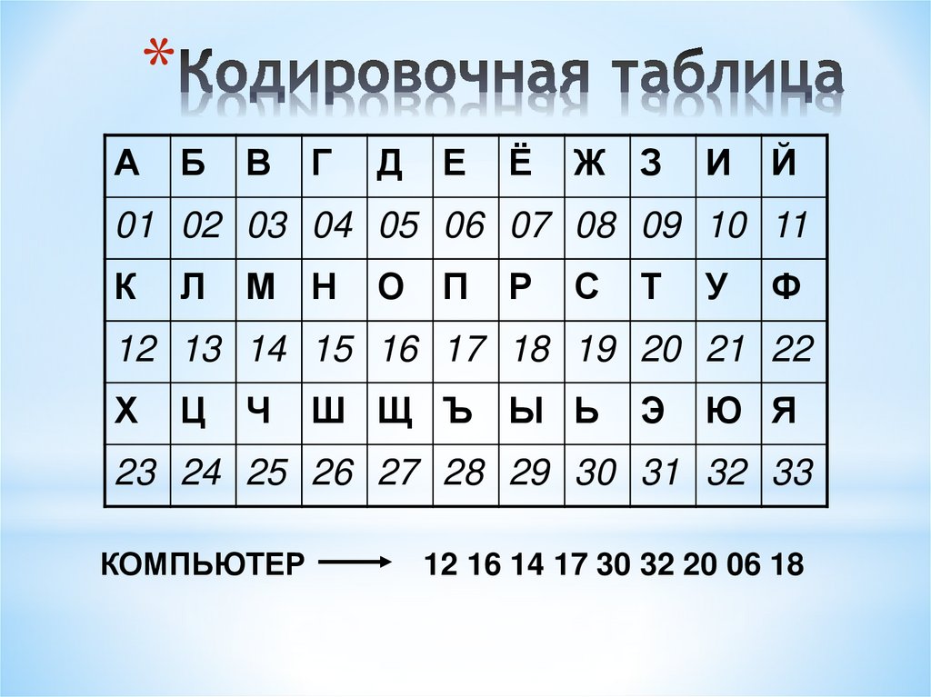 Зашифруйте букву б. Кодировочная таблица. Кодировочная таблица по информатике 7 класс. Таблица кодировки алфавита. Табличное кодирование.