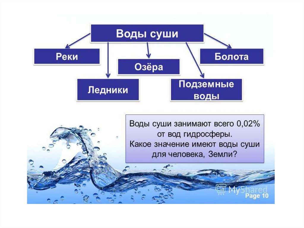 Состав гидросферы воды