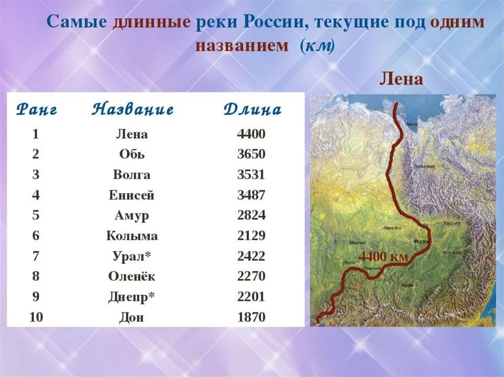 Притоки лены список. Амые длинные реки Росси. Самая длинная рекарочсии.