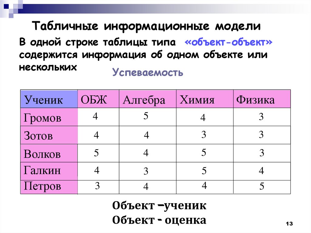 Табличные модели презентация