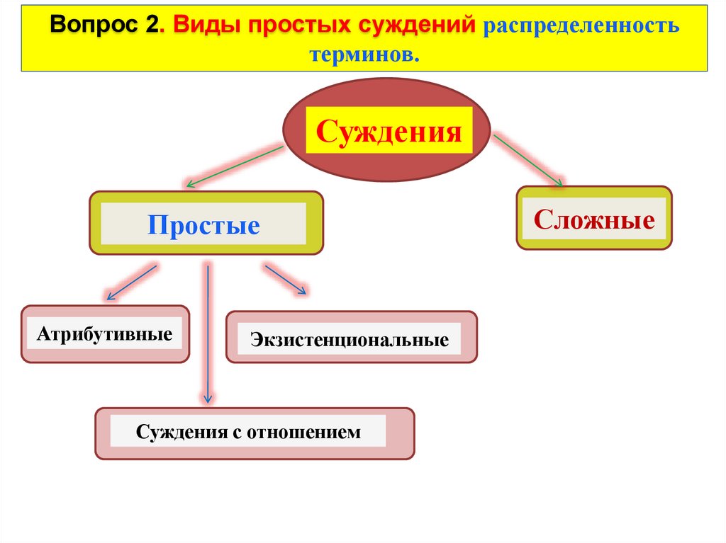 Формами мышления являются понятие суждение. Виды простых суждений. Формы суждения в логике. Формальная логика суждение. Виды сложных суждений.