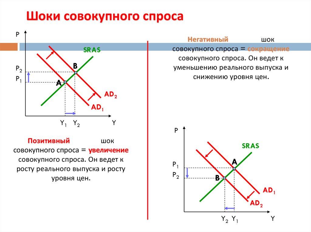 На рисунке показаны кривые совокупного спроса ad краткосрочного sras и долгосрочного